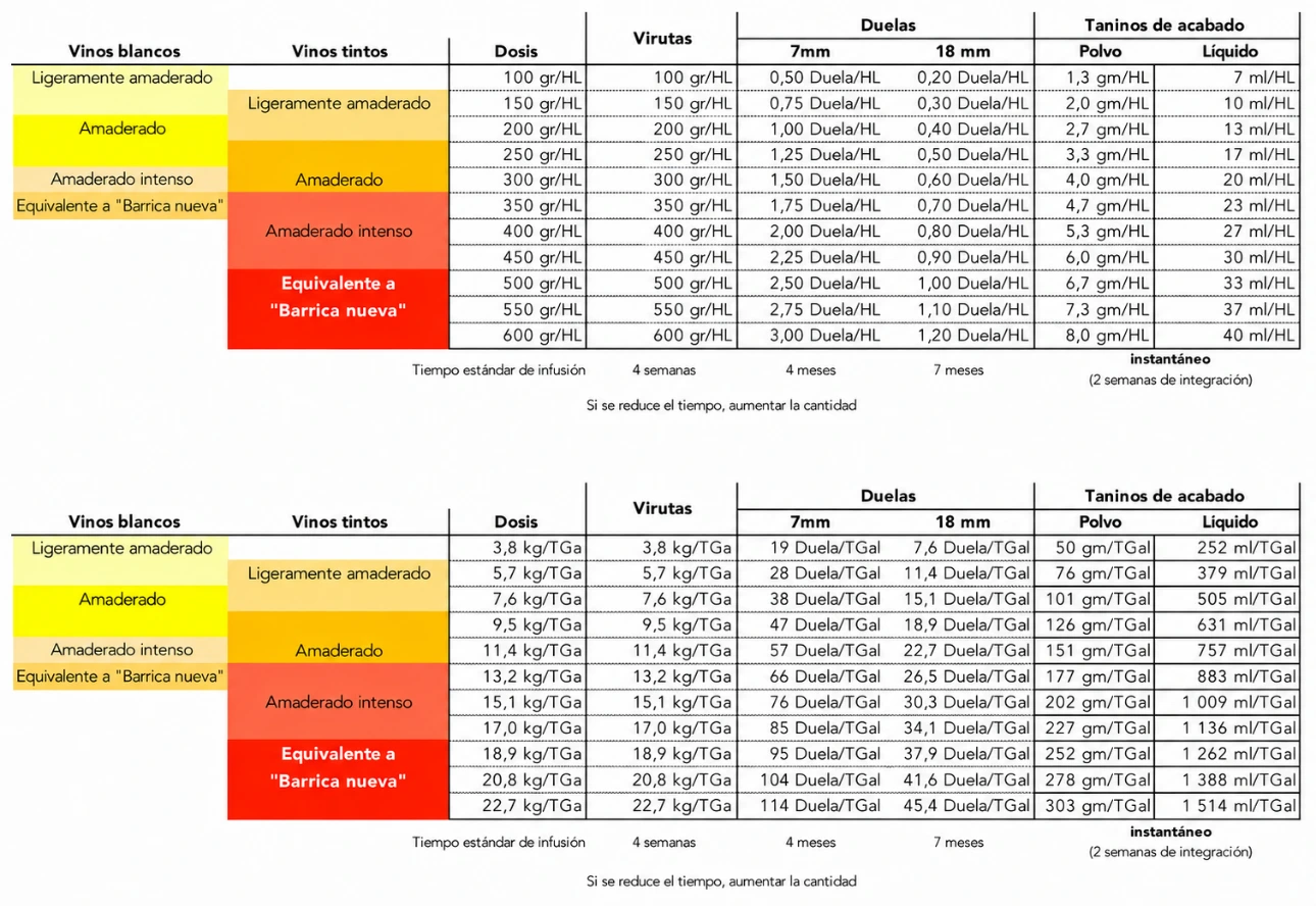 Dosage conversion table: oak chips, staves and tannins