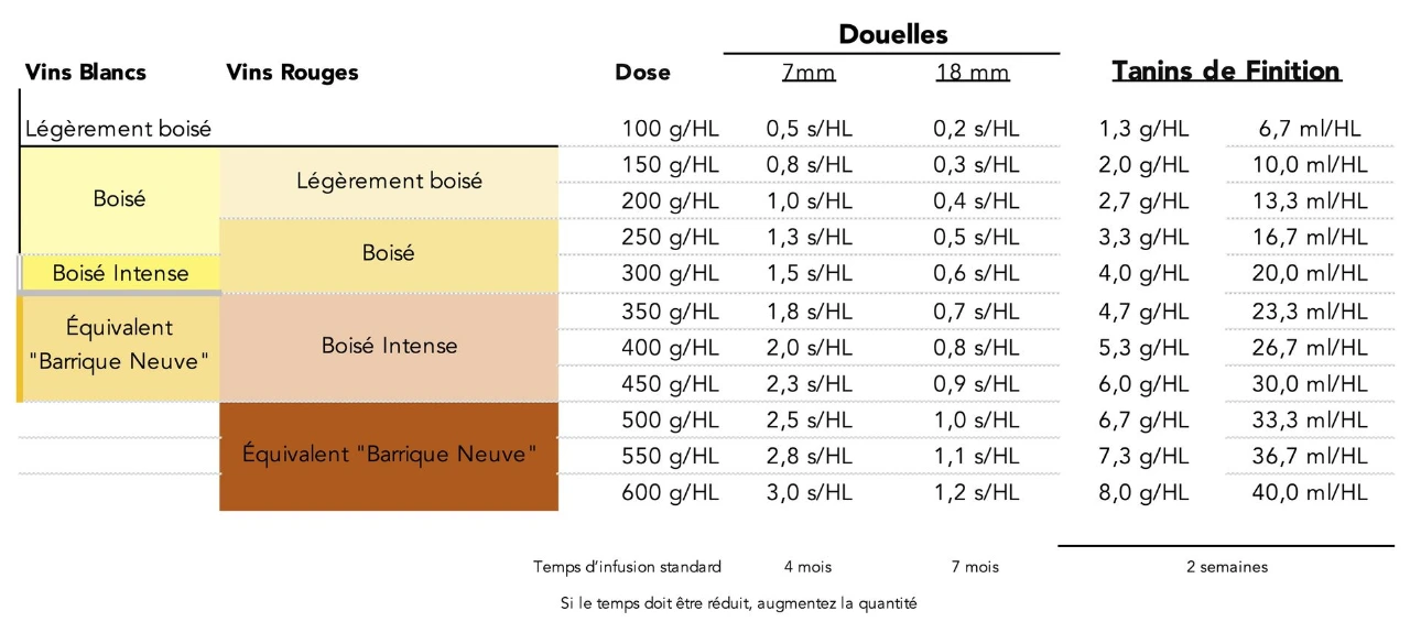 Dosage conversion table: oak chips, staves and tannins